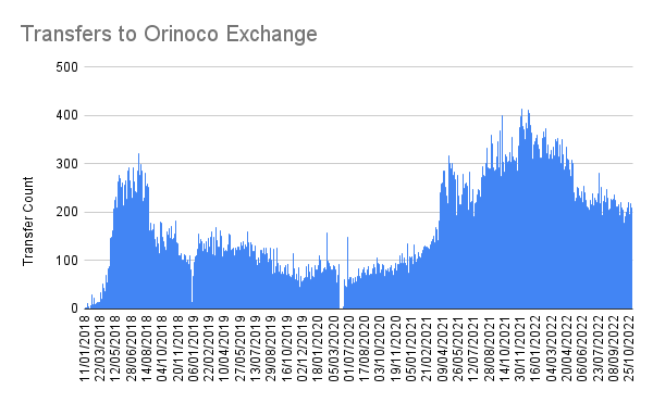 Transfers to Orinoco Exchange.png