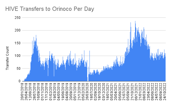 HIVE Transfers to Orinoco Per Day (2).png