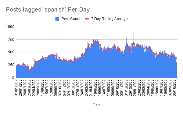 Posts tagged 'spanish' Per Day.png