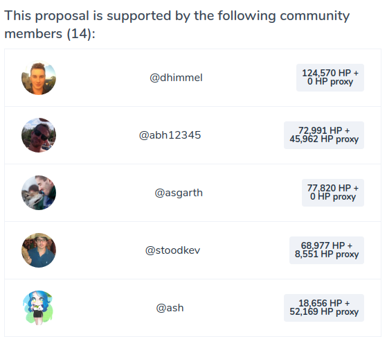 Top proposal voters
