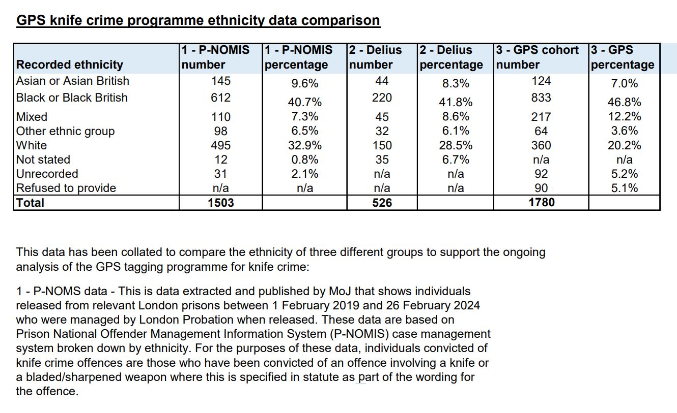 Source: https://www.london.gov.uk/sites/default/files/2024-12/GPS%20knife%20crime%20comparison%20November%2024%20AC%20%281%29.pdf