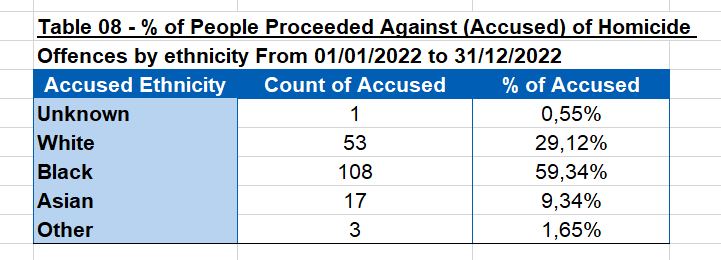 Source: https://www.met.police.uk/foi-ai/metropolitan-police/disclosure-2023/october-2023/crimes-racial-groups-2022/