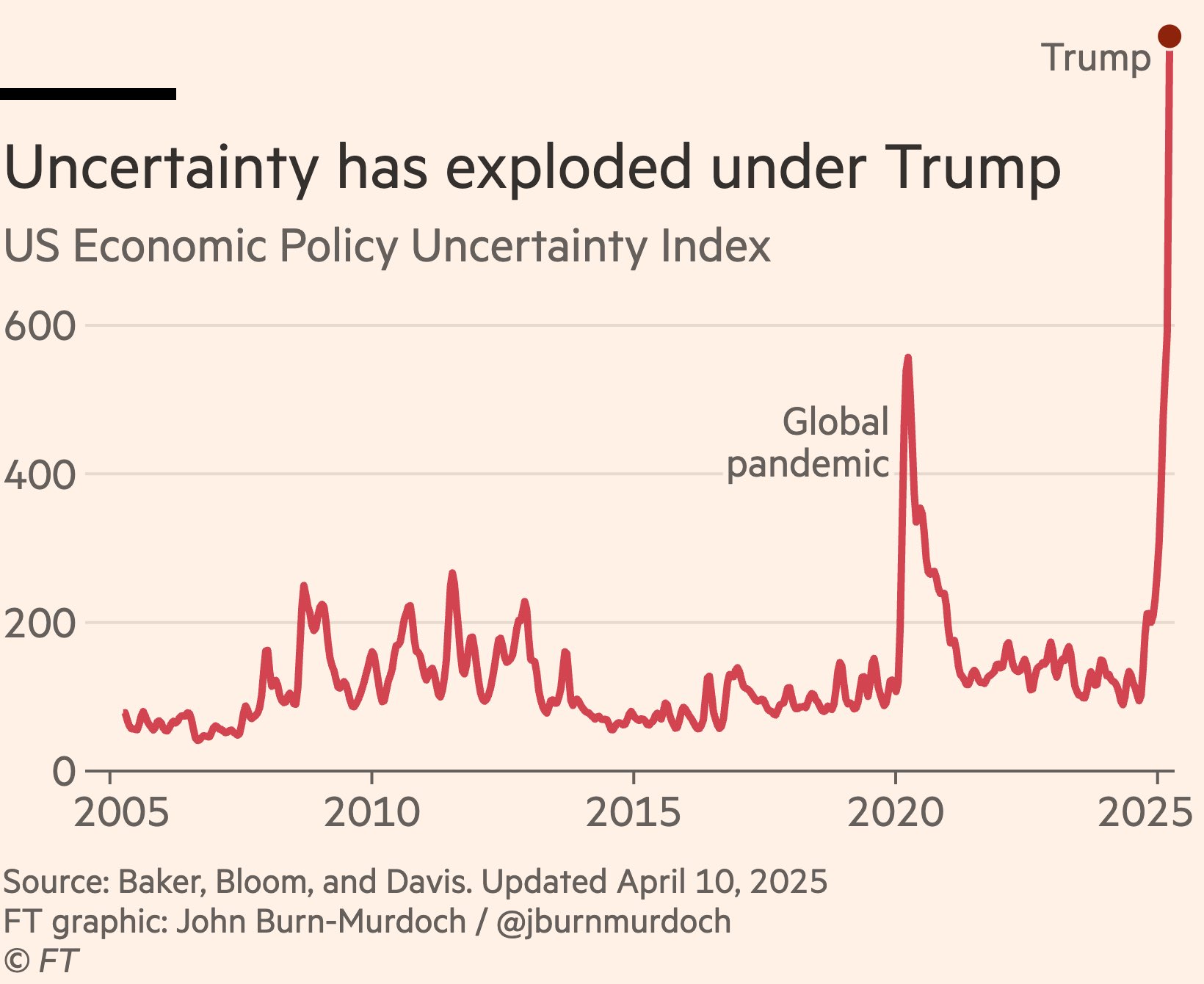 trump uncertainty index.jpeg