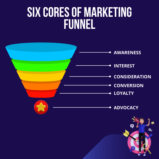 6cores of the marketing funnel.png