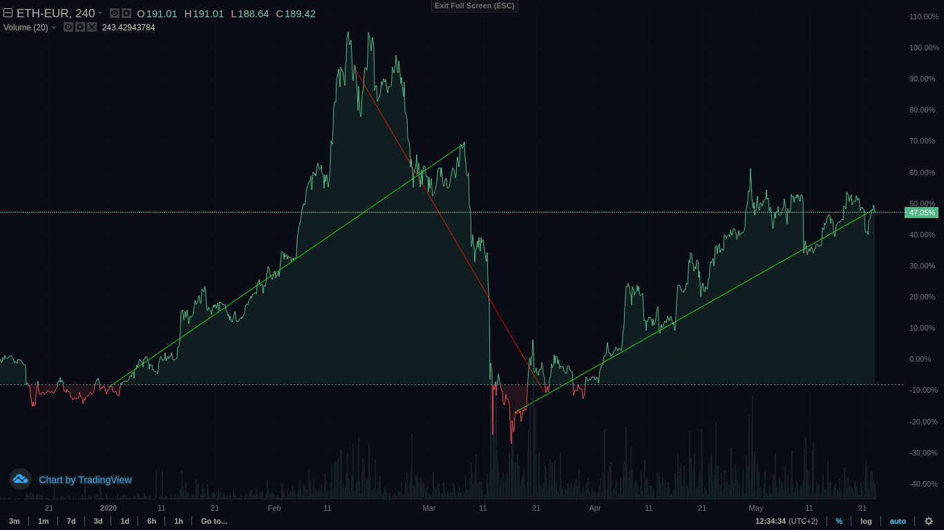 Trend2020ETHEUR.png