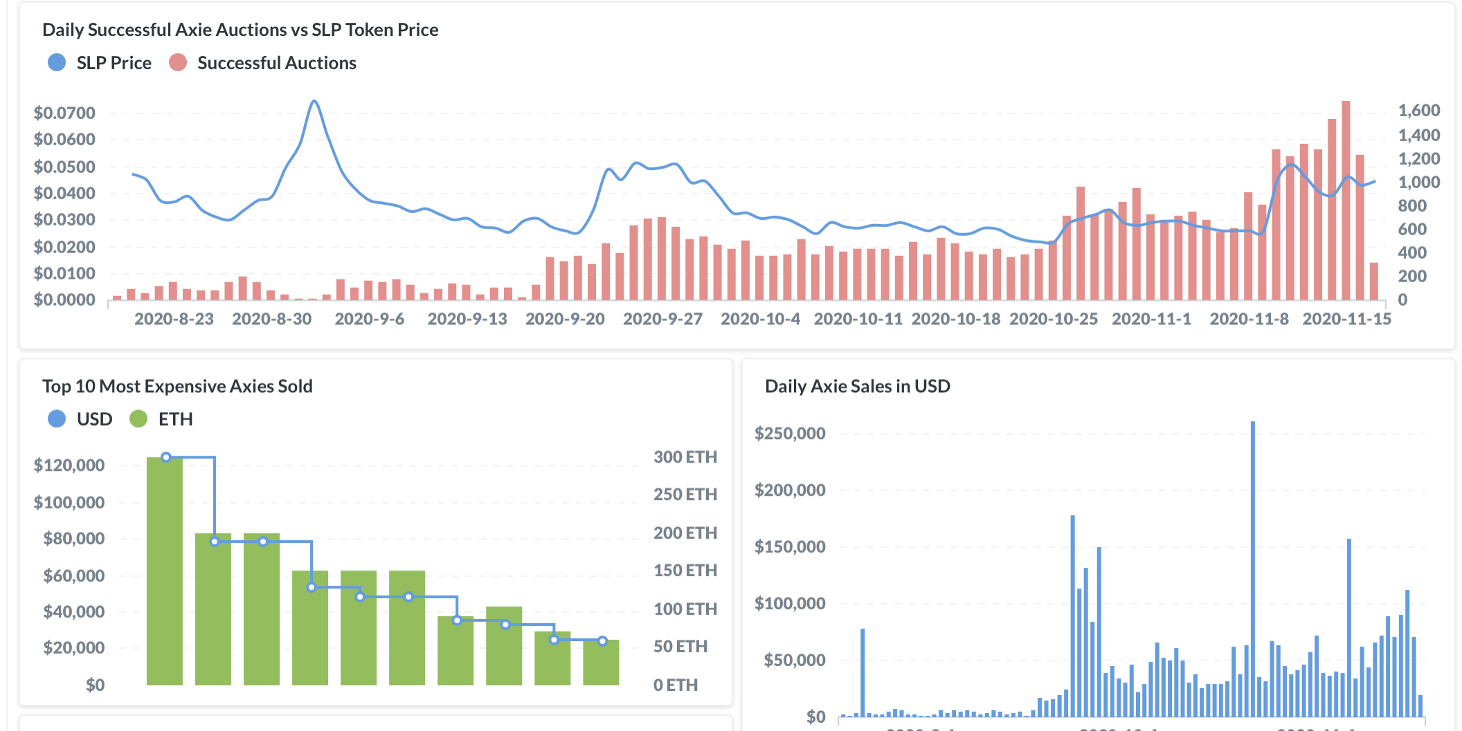 Graphics via DappRadar