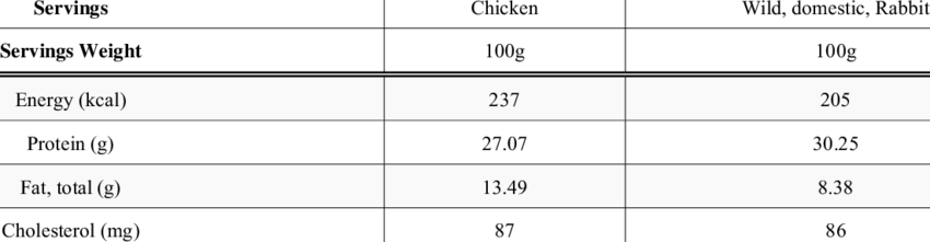 USDA-Nutrient-Values-for-Chicken-and-Rabbit.png