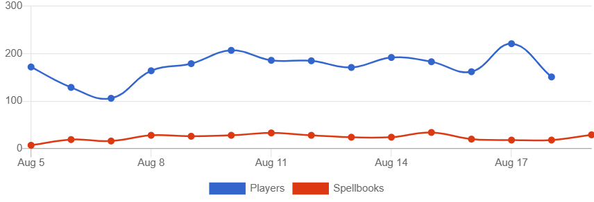 SPLINTERLANDS_NEW_PLAYERS_2025-08-19.png