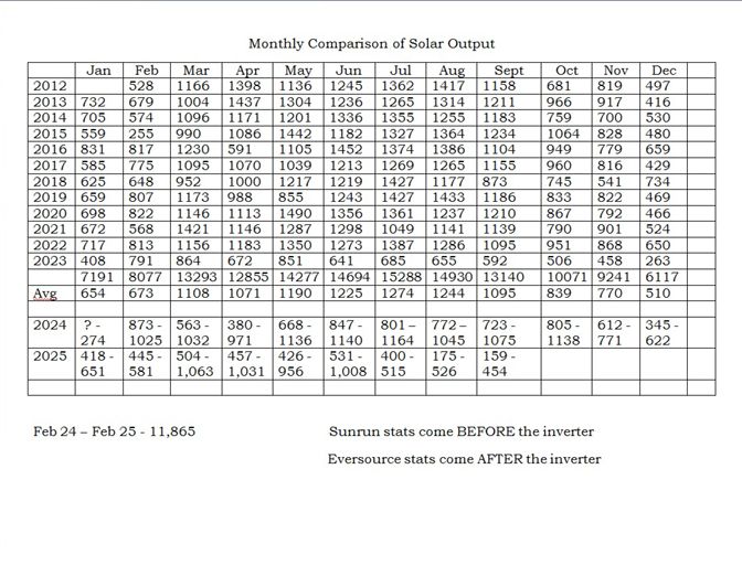 Solar Monthly Output from 2012 crop.jpg