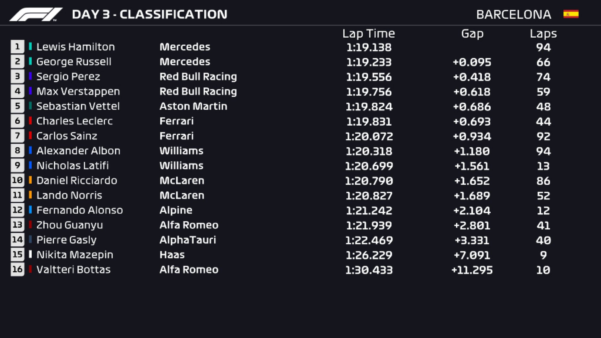 365.-Formula1-tests-Barcelona-day3-clasification.jpg