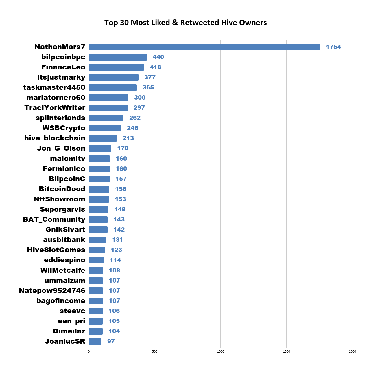 Top 30 Most Liked & Retweeted Hive Owners (6).png