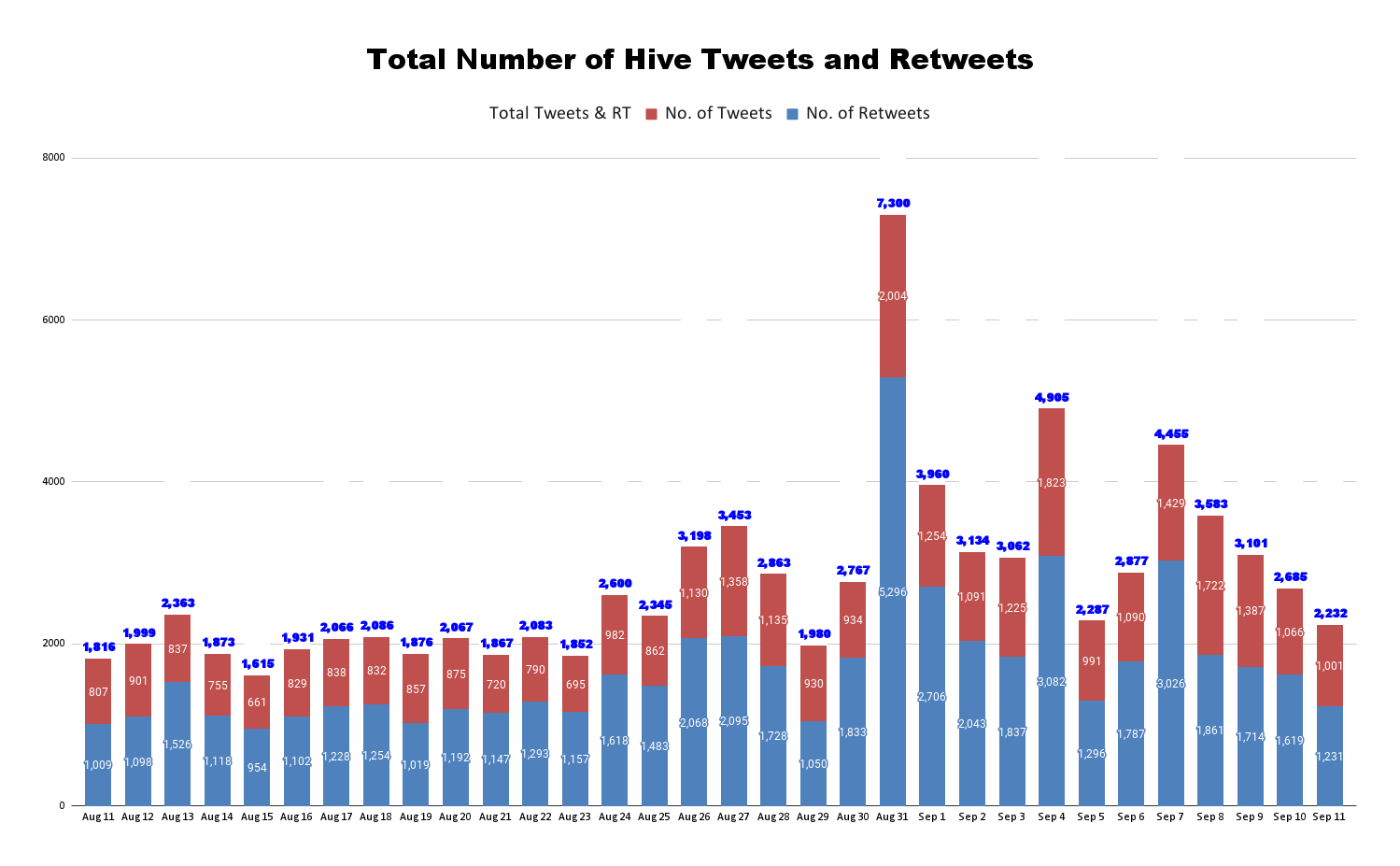 Total Number of Hive Tweets and Retweets (70).png
