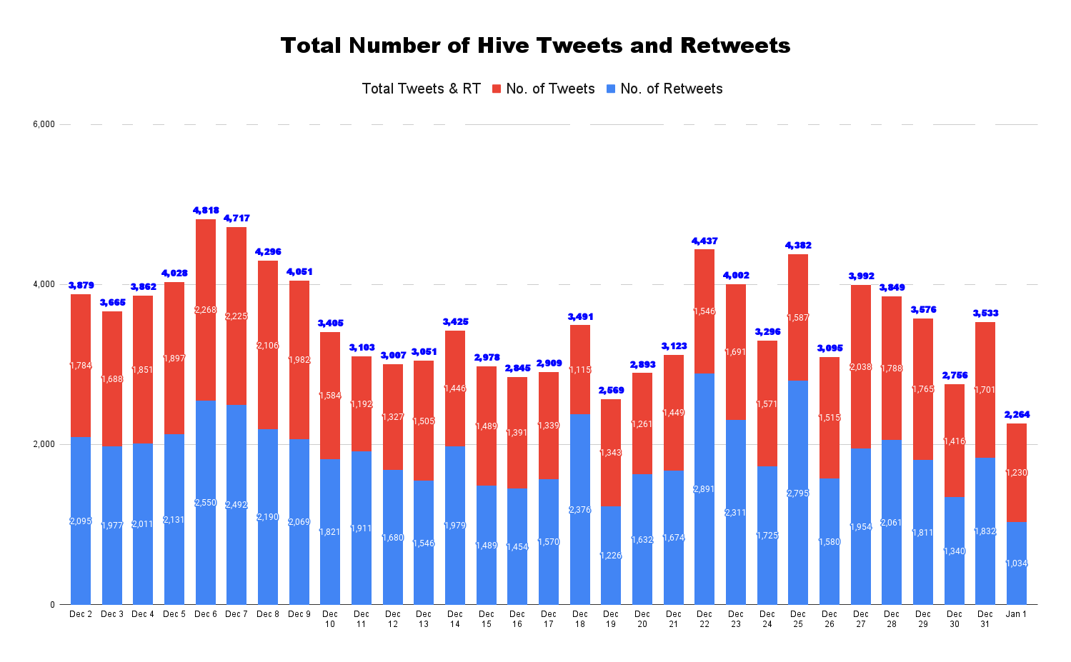 Total Number of Hive Tweets and Retweets - 2022-01-02T214821.931.png