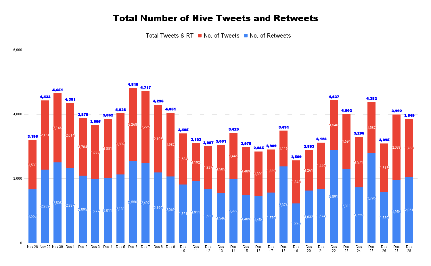 Total Number of Hive Tweets and Retweets - 2021-12-29T044432.688.png