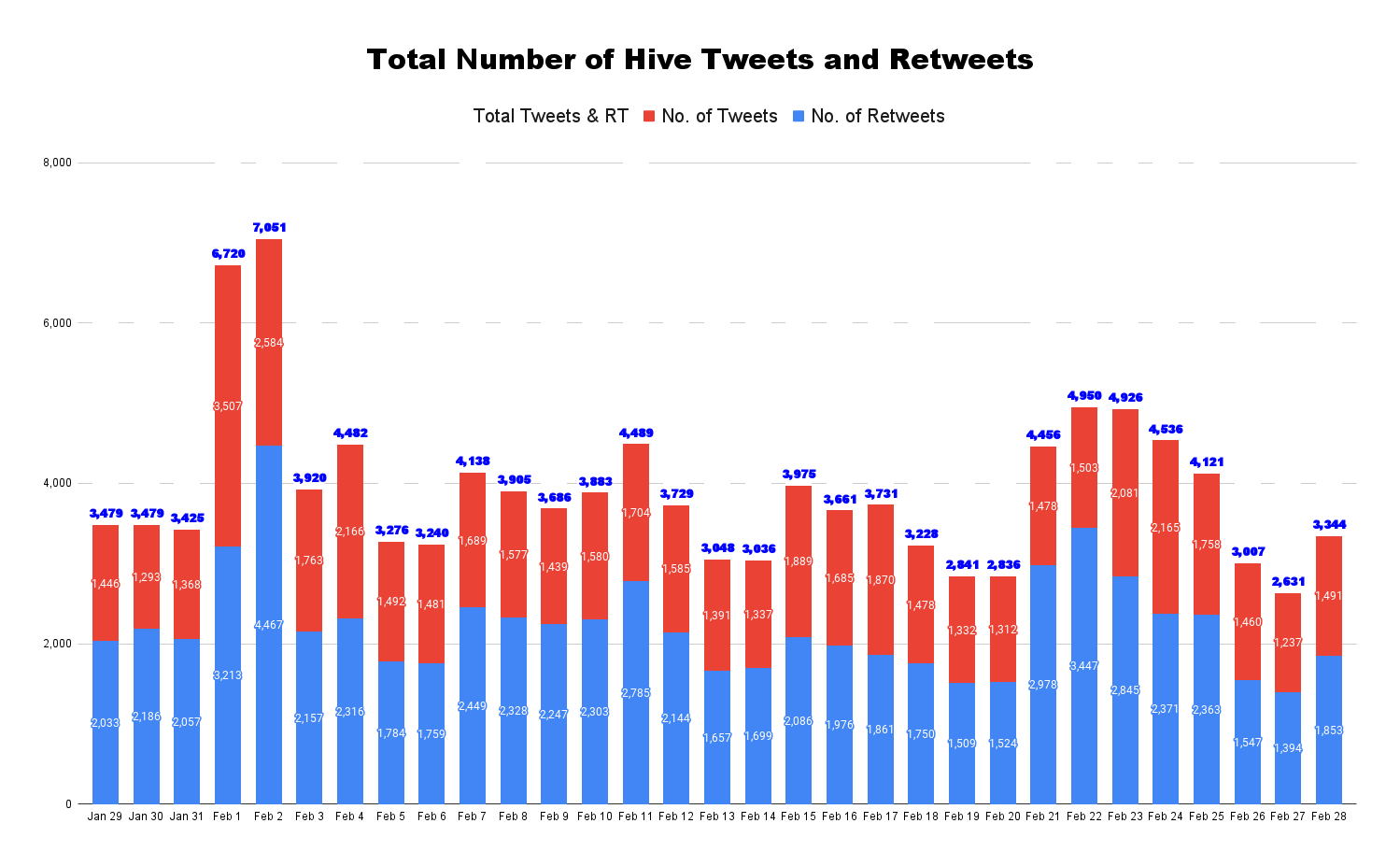 Total Number of Hive Tweets and Retweets - 2022-03-01T181012.948.png