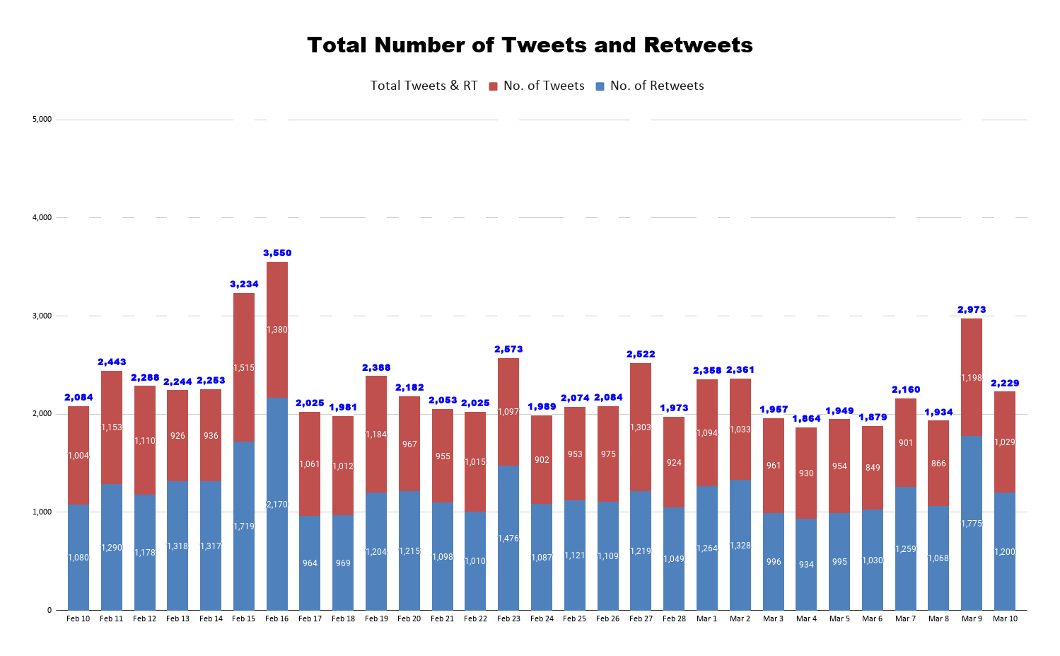 Total Number of Tweets and Retweets (7).png