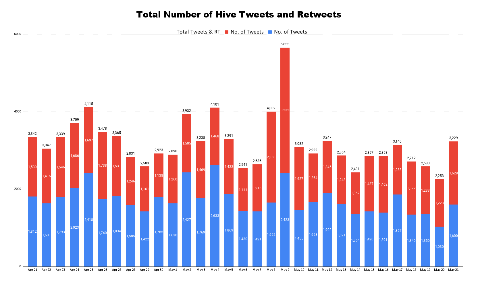 Total Number of Hive Tweets and Retweets - 2023-05-22T202002.853.png