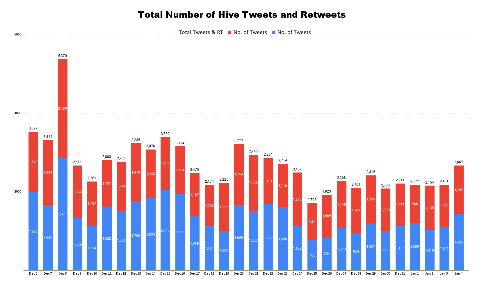 Total Number of Hive Tweets and Retweets (72).png