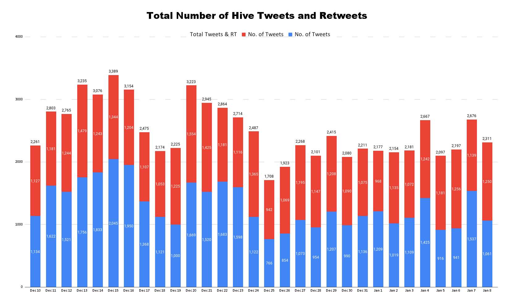 Total Number of Hive Tweets and Retweets (76).png