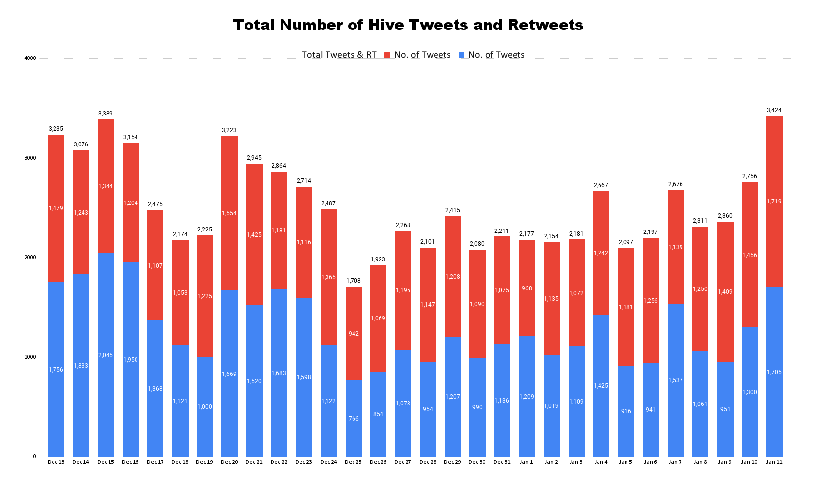 Total Number of Hive Tweets and Retweets (79).png