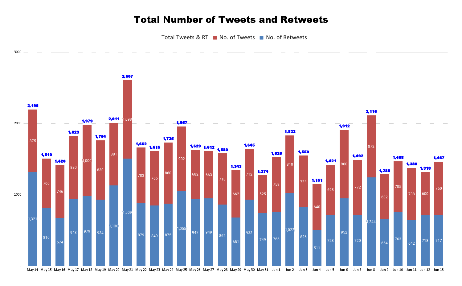 Total Number of Tweets and Retweets (10).png