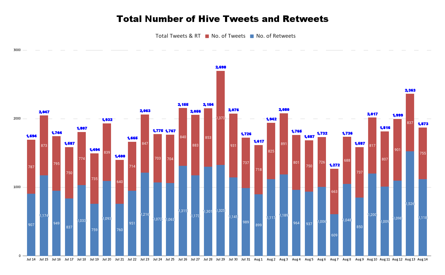 Total Number of Hive Tweets and Retweets (41).png
