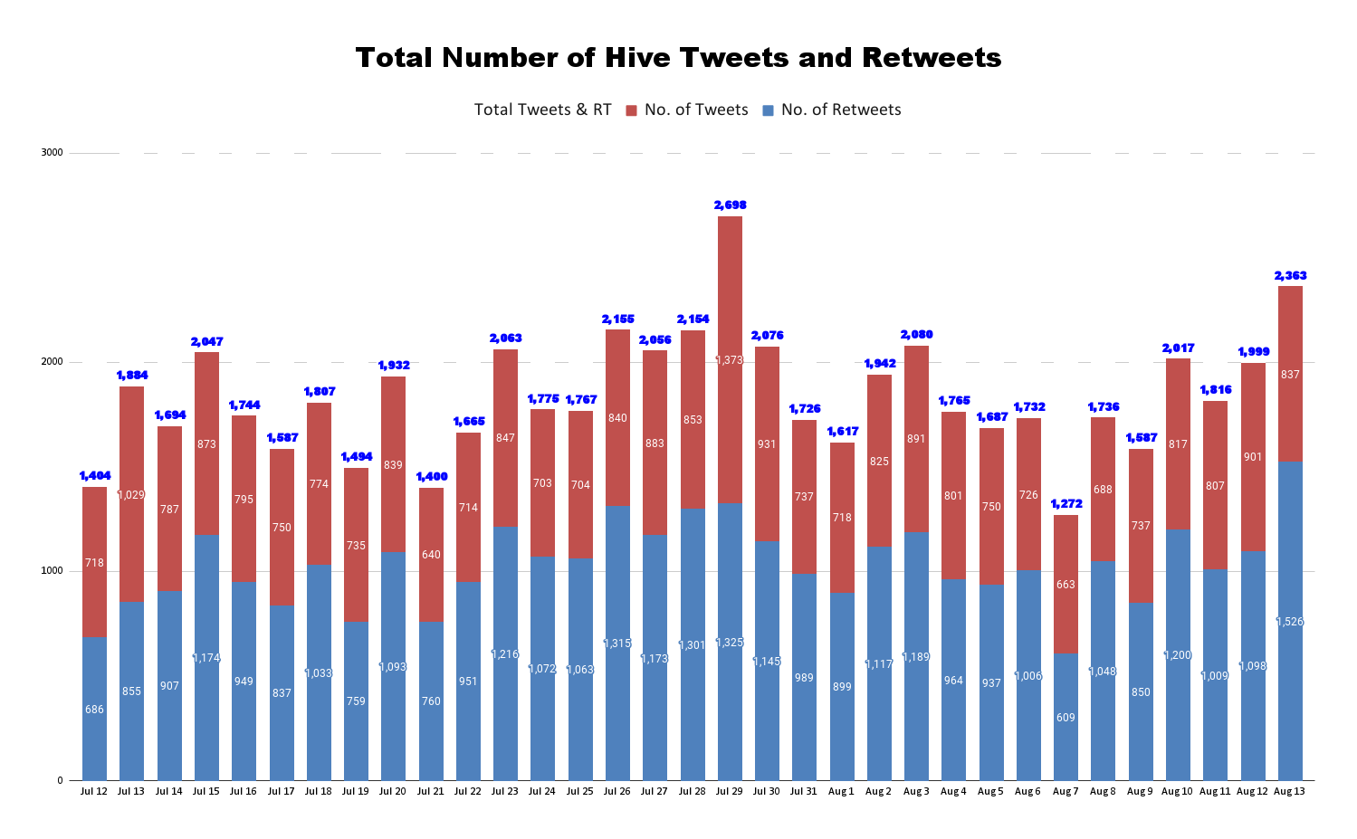 Total Number of Hive Tweets and Retweets (39).png