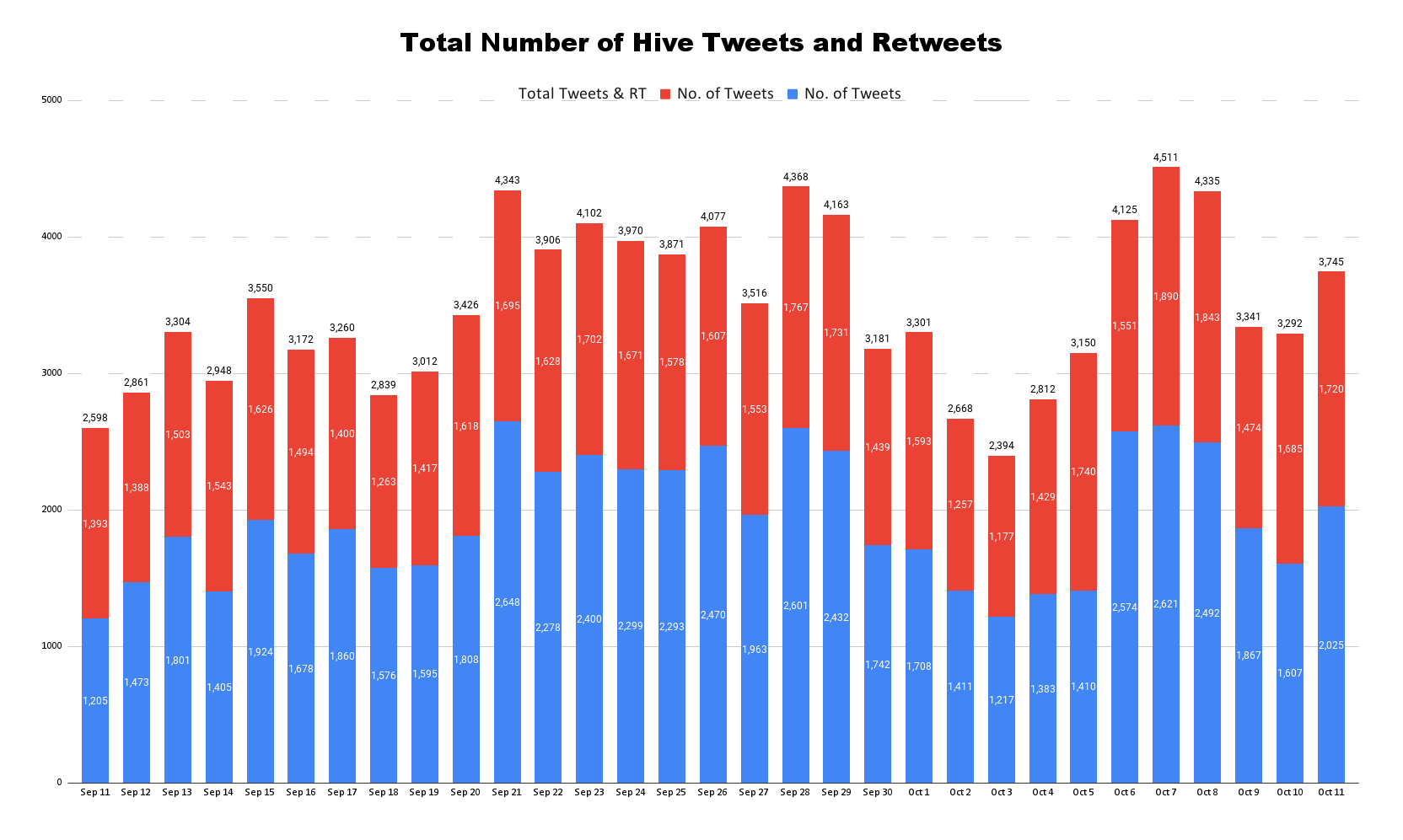 Total Number of Hive Tweets and Retweets (11).png