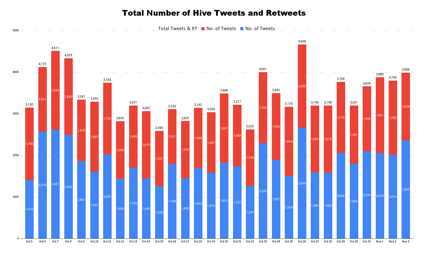 Total Number of Hive Tweets and Retweets (27).png