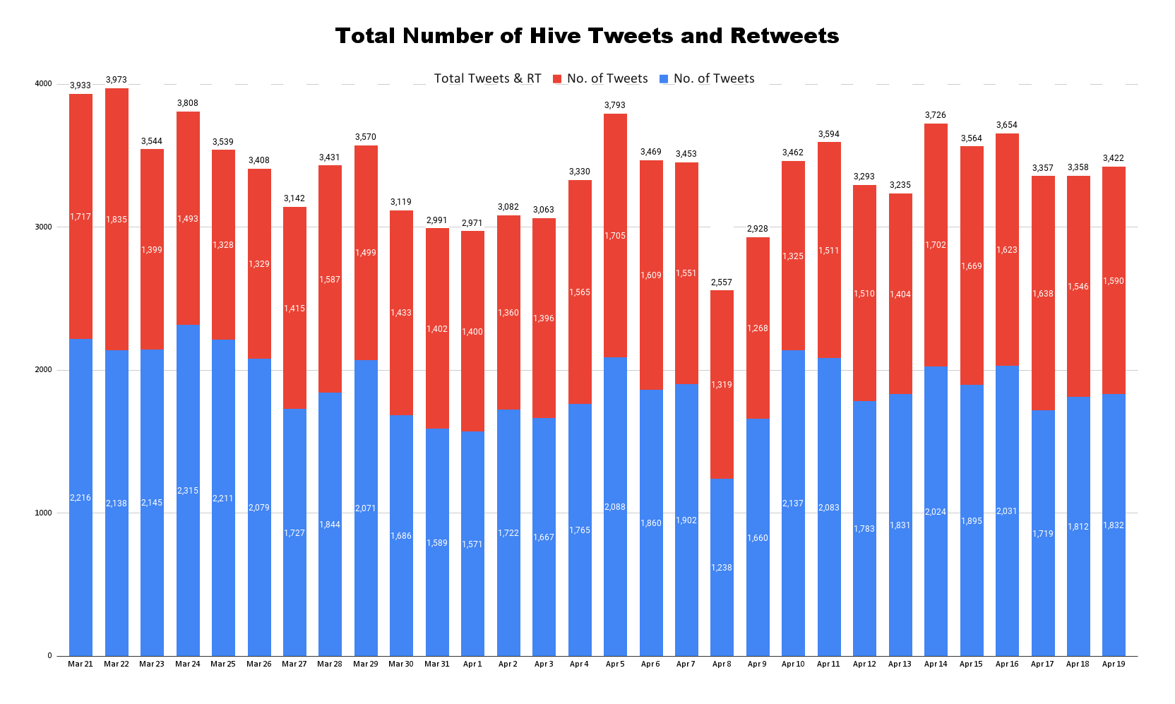Total Number of Hive Tweets and Retweets - 2023-04-20T041534.397.png