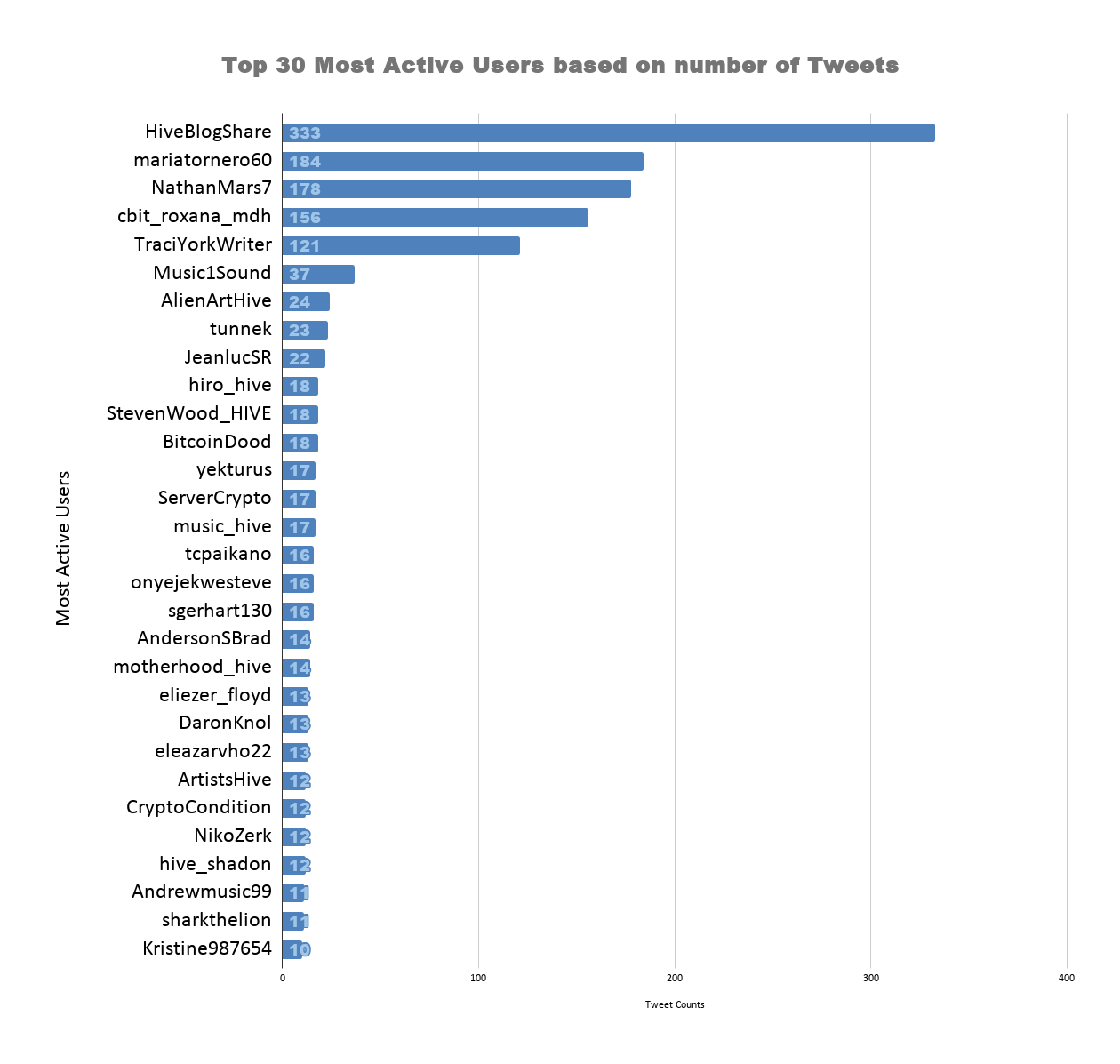Top 30 Most Active Users based on number of Tweets (32).png
