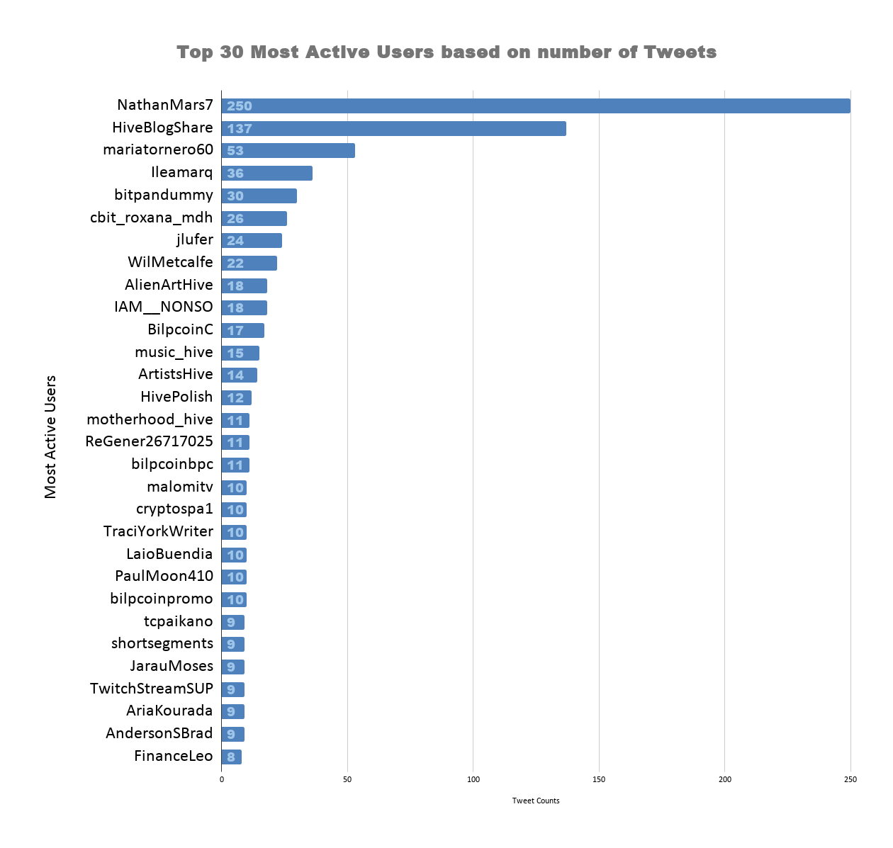 Top 30 Most Active Users based on number of Tweets (6).png
