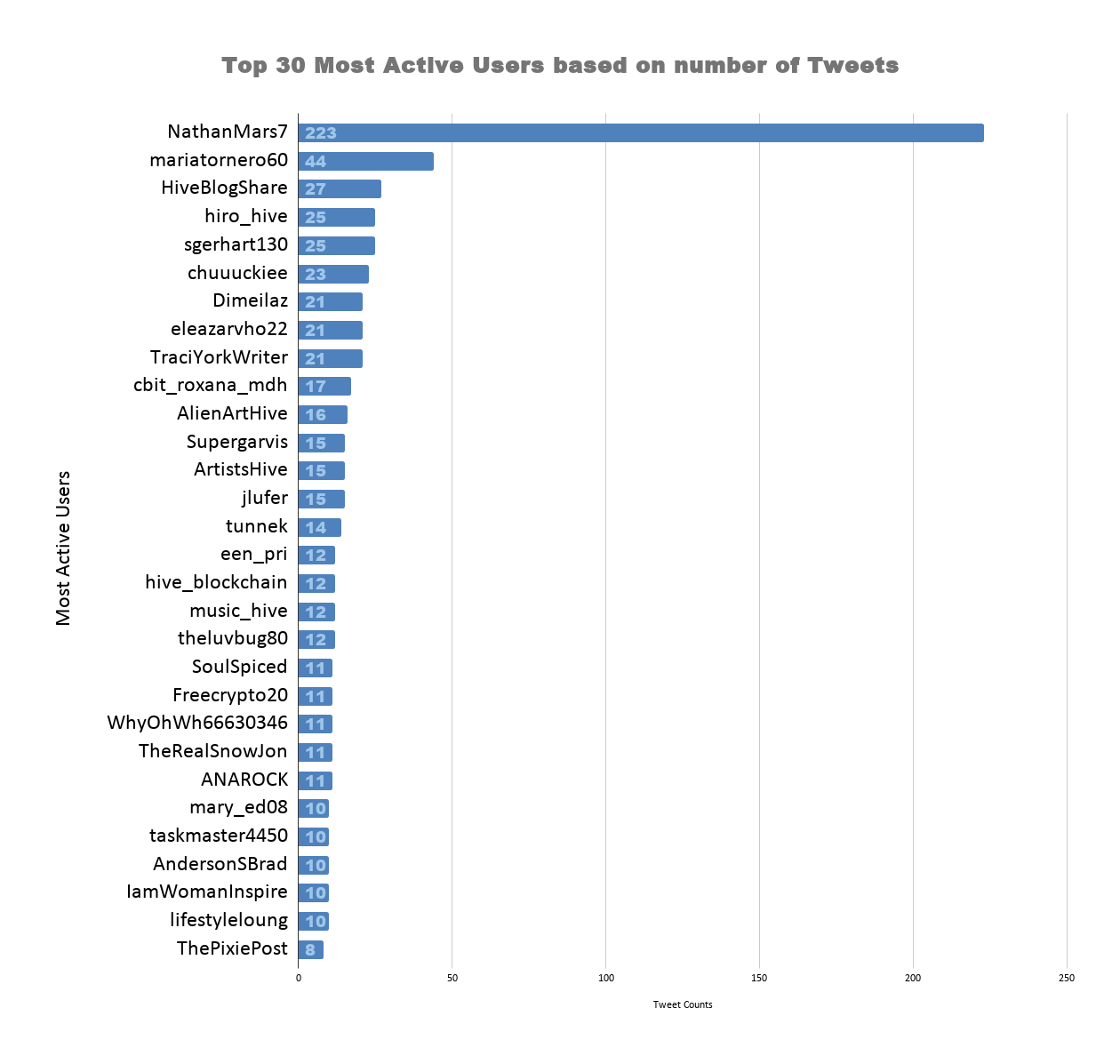 Top 30 Most Active Users based on number of Tweets 2.png