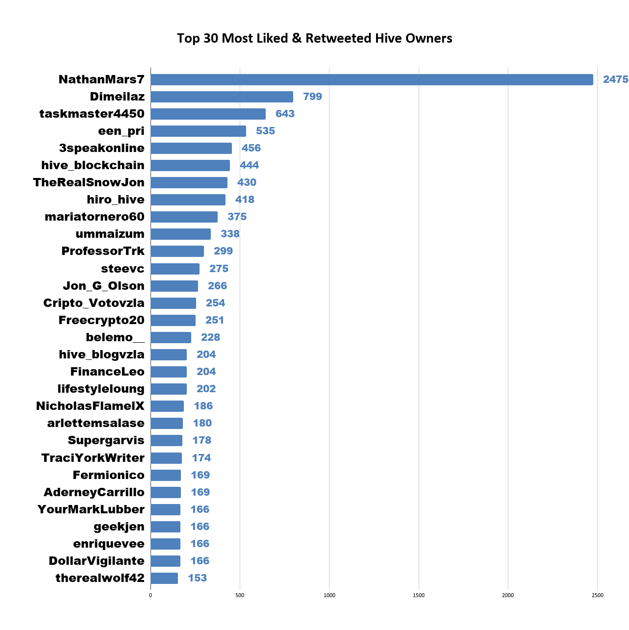 Top 30 Most Liked  Retweeted Hive Owners 2.png