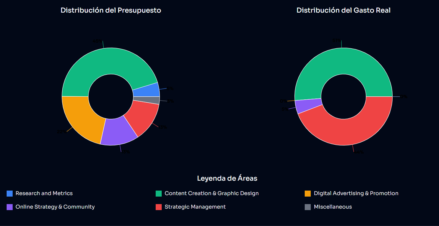 Expense Distribution