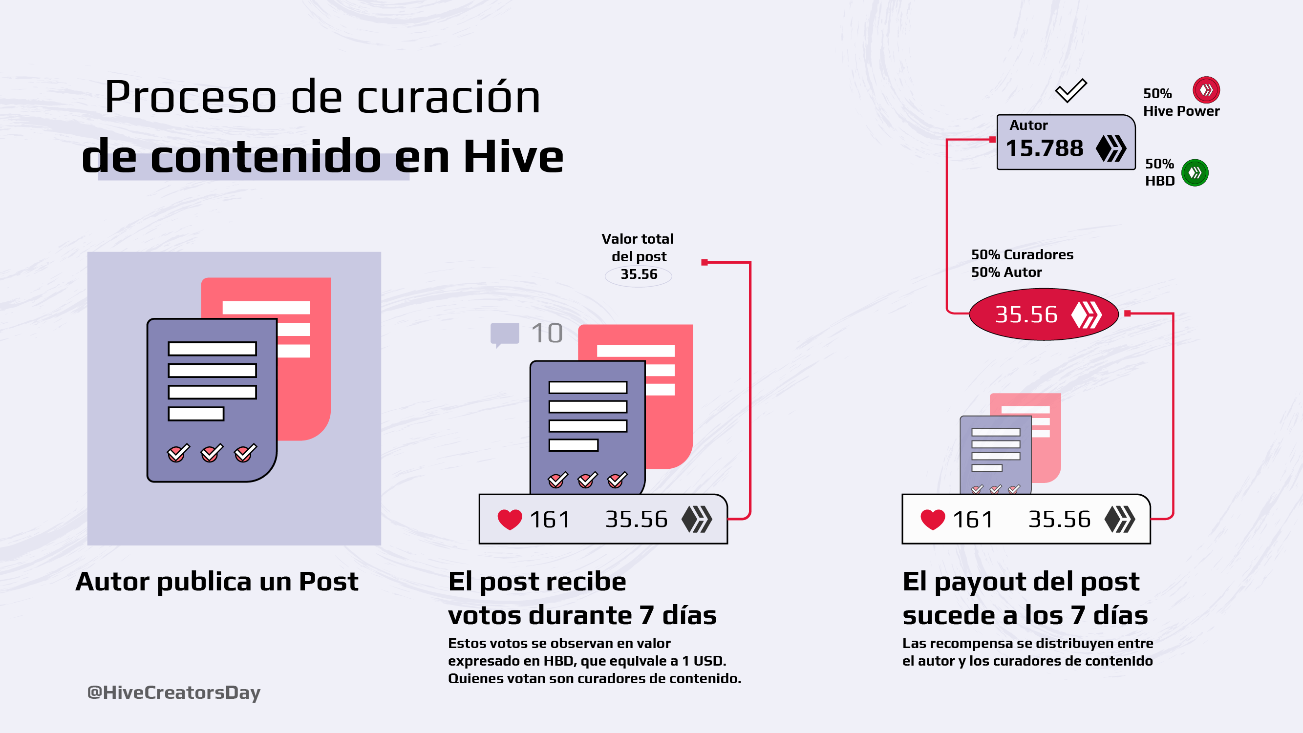 proceso de curación de contenido en Hive.png