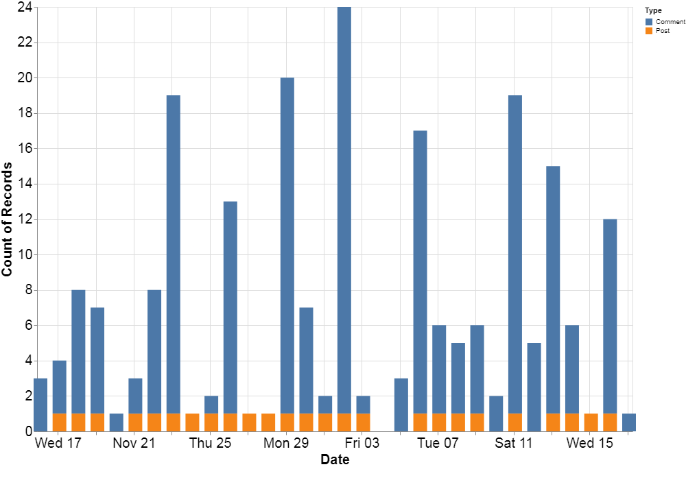 13 - Post & Comment Graph.png