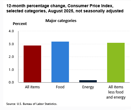 Screenshot 2025-10-13 at 15-49-26 CPI Home U.S. Bureau of Labor Statistics.png