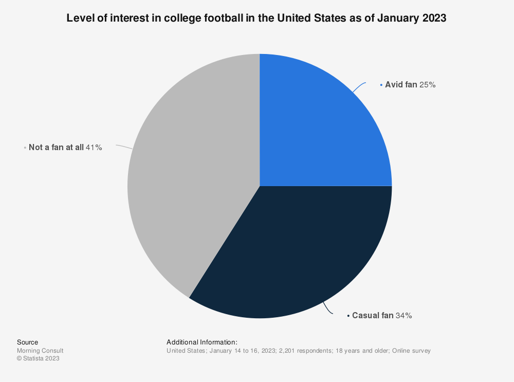 statistic_id1105178_public-interest-in-college-football-in-the-us-2023.png