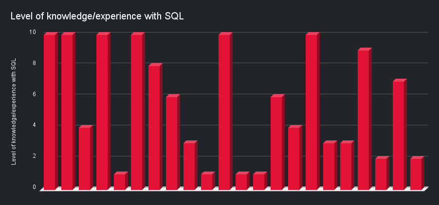 Level of knowledge_experience with SQL.png