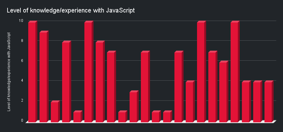 Level of knowledge_experience with JavaScript.png