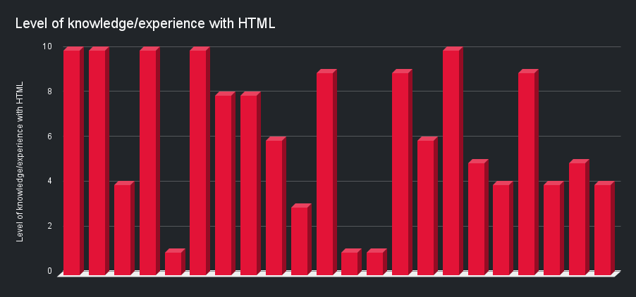 Level of knowledge_experience with HTML.png