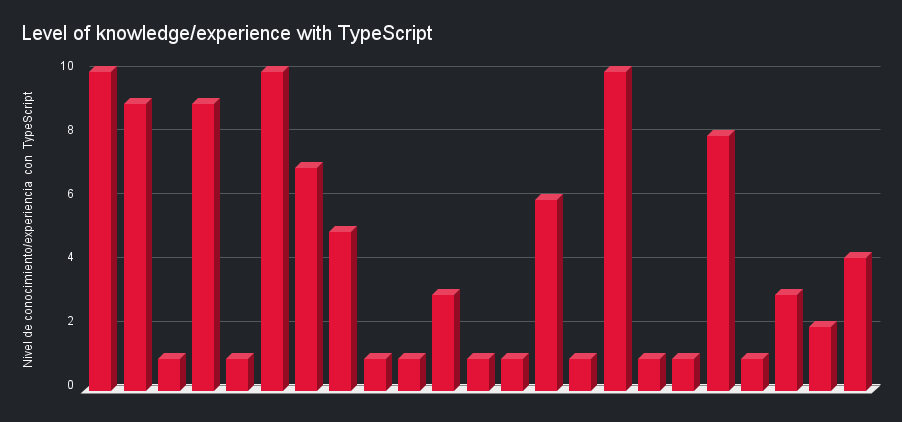 Level of knowledge_experience with TypeScript.png