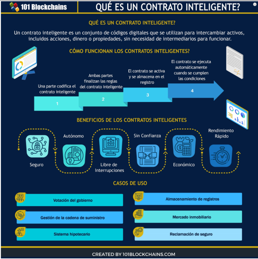 Scr…
Payout: 0.000 HBDInversiones de matrícula mensual - Foto de encabezado
2021-03-29 20:16Cada mes, $ 250 pesos de su matrícula se utilizan para comprar criptomonedas como inversión. Está invirtiendo su tiempo y dinero en su futuro. Cada mes elegimos una cripto específi…
Payout: 0.000 HBD(ESP/ENG) Que son los smart contracts o contratos digitales? // What are smart contracts or digital contracts?
2021-03-28 04:05> Un contrato tradicional es un acuerdo en donde dos o más partes interesadas cumplen una serie de condiciones y es pactado en un papel. Así por ejemplo en un contrato de compra-ve…
Payout: 0.000 HBD(ESP//ENG) Qué son finanzas descentralizadas o DEFI? // What is decentralized finance or DEFI?
2021-03-28 04:37> En el mundo de las criptomonedas es un sistema financiero donde se pueden hacer operaciones financieras (ahorro, inversión, prestamos, pagos, etc) podríamos decir, que son como l…
Payout: 0.000 HBDQue es un contrato inteligente?
2021-03-26 05:38![contrato inteligente.png