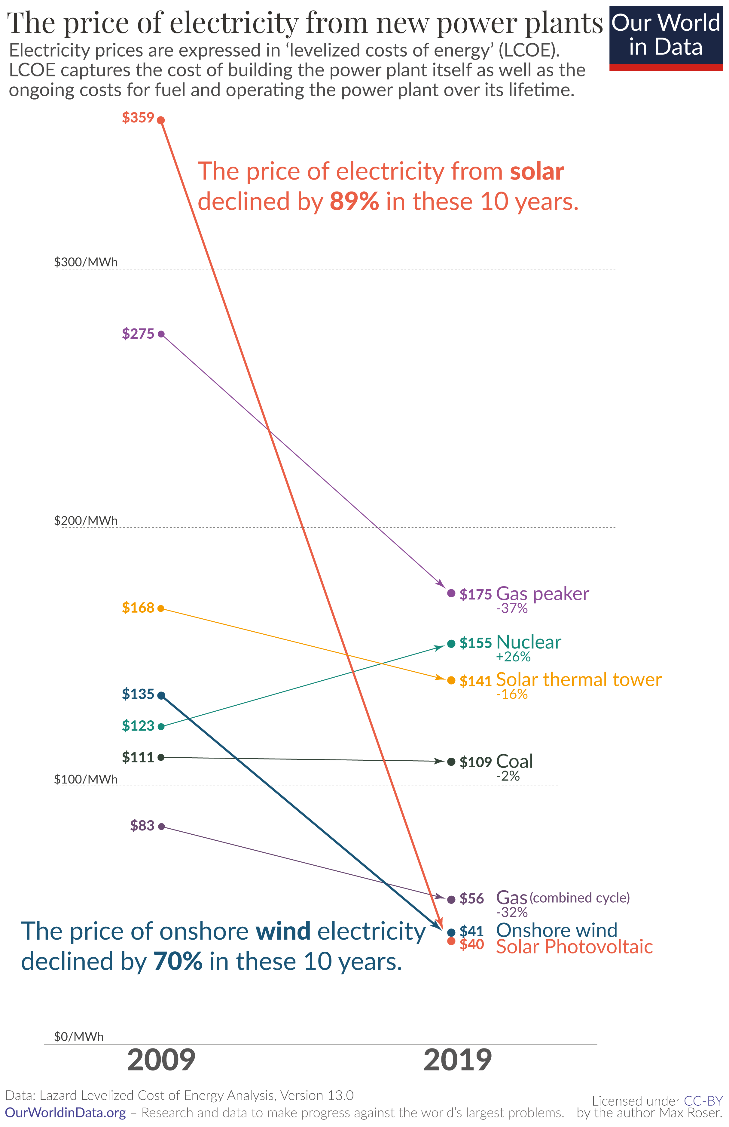 Price-of-electricity-new-renewables-vs-new-fossil-no-geo.png