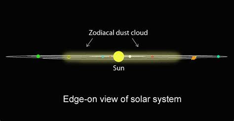 Zodiacal Dust Cloud Illustration