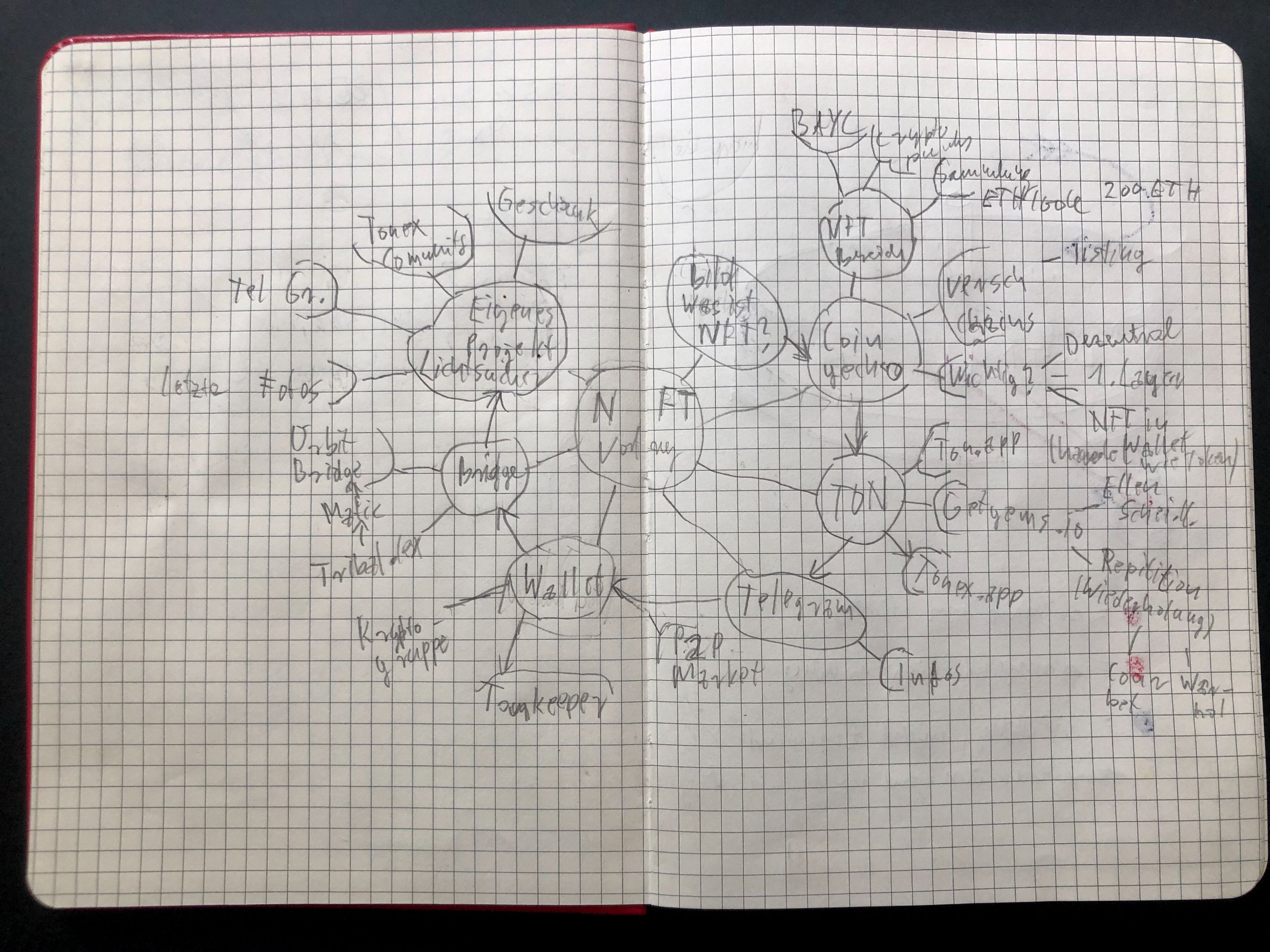 The handwritten mindmap from my notebook, which I used as a guide for the talk