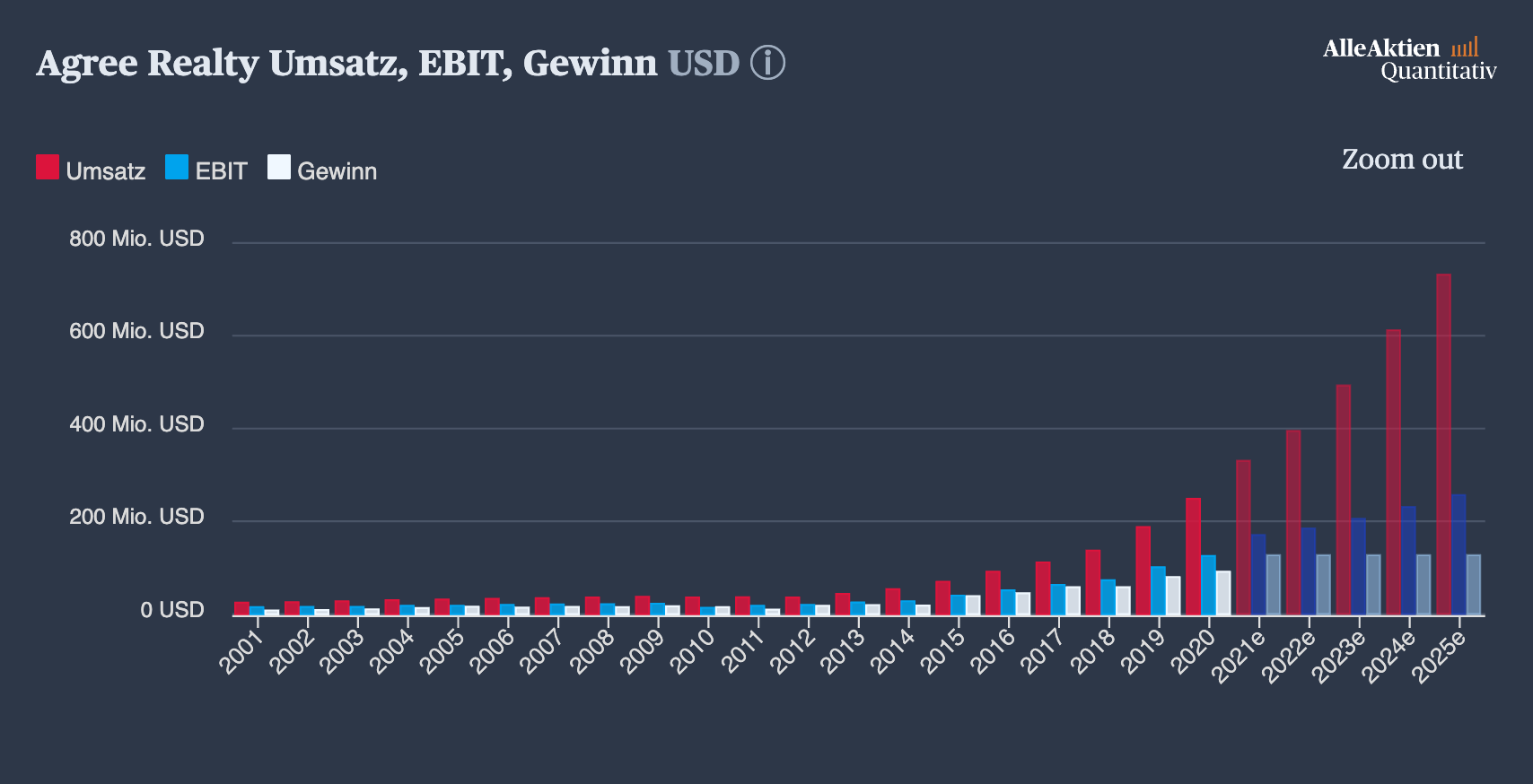 Agree_Realty_Income_Entwicklung.png