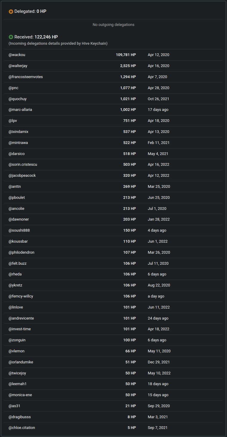 Liste des délégateurs