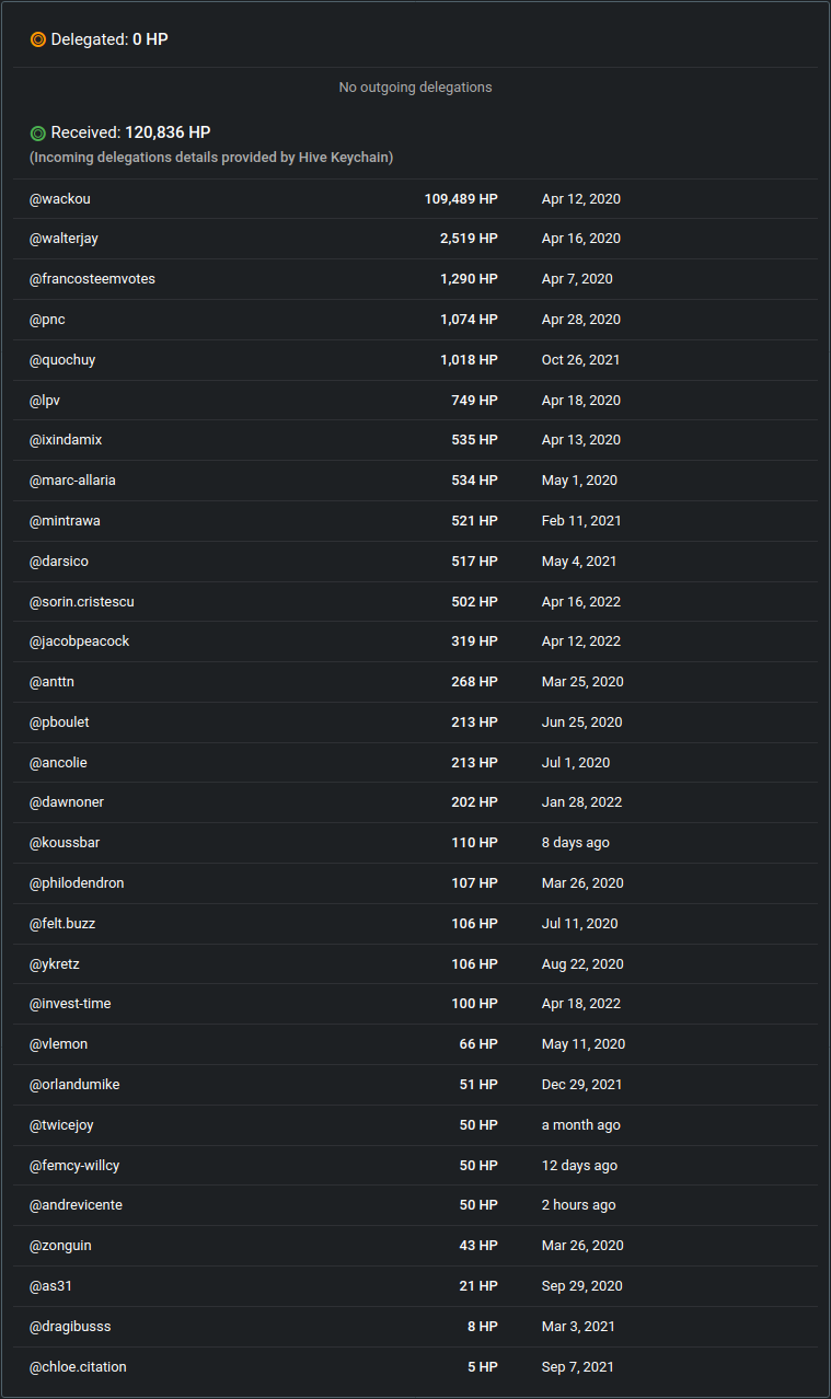Liste des délégateurs